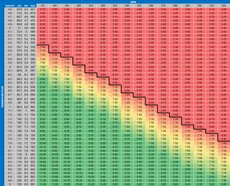 compression numbers 